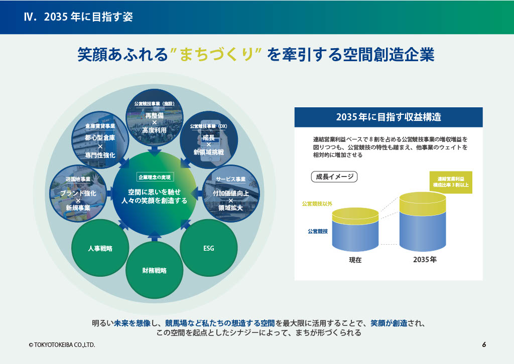 第2次中期経営 計画の振り返り