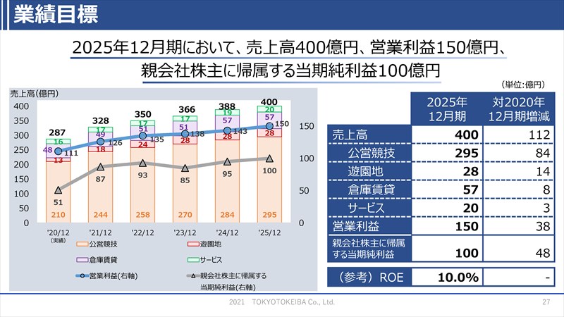 7.計数計画（業績目標・投資計画・株主還元