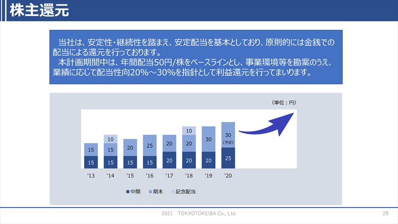 7.計数計画（業績目標・投資計画・株主還元