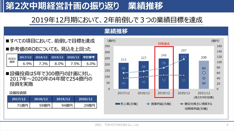 第2次中期経営 計画の振り返り