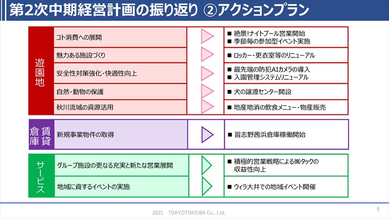 第2次中期経営 計画の振り返り