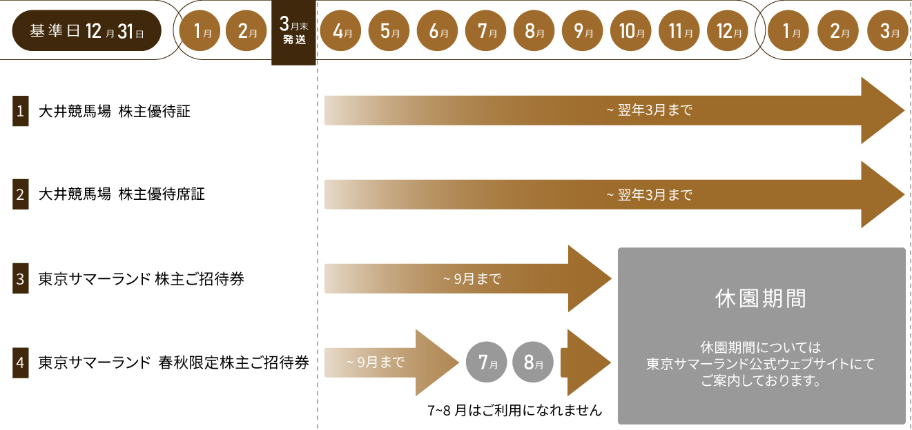 株主優待情報｜東京都競馬株式会社