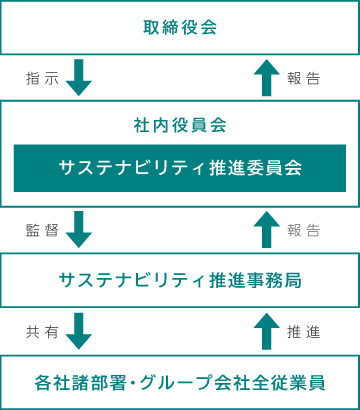 サステナビリティ推進委員会